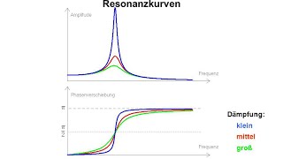 Erzwungene Schwingungen mit Resonanz [upl. by Nayarb]