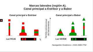 Balizamiento Marítimo I  Marcas laterales [upl. by Berthold]