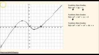 Ganzrationale Funktionen  grobe Skizze der Funktion [upl. by Lsiel]