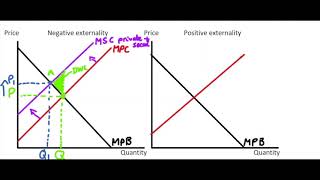 78 Graphic Analysis of Externalities [upl. by Halla]