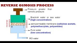 What is reverse osmosis processRO water treatment Desalination [upl. by Nodnal377]