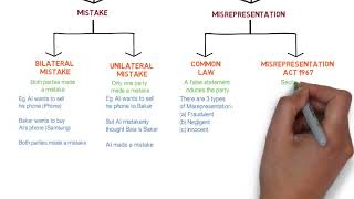 Contract Law  Chapter 6 Vitiating Factors Degree  Year 1 [upl. by Renaldo601]