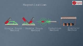 Making Magnet  Magnetization amp Methods of Magnetization [upl. by Luanni111]