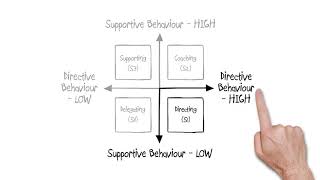 Situational Leadership [upl. by Ardelis]