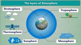 The Layers Of Atmosphere  Air and Atmosphere  What is Atmosphere  Earth 5 Layers [upl. by Perrin]