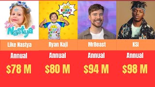 Richest Youtubers 2024 [upl. by Ettenaej388]