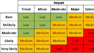 Probability and Impact Matrix [upl. by Eilram]