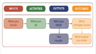 Designing A Logic Model [upl. by Ehcsrop]