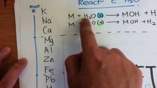 Metals Reactivity Series [upl. by Whitcomb]