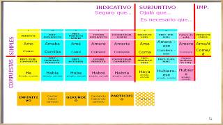 como aprender la conjugación [upl. by Sivolc]