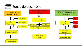 La psicología sociocultural de Vygotsky [upl. by Cirtemed]