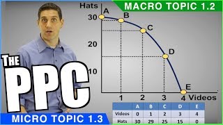 Production Possibilities Curve Review [upl. by Ferrigno]