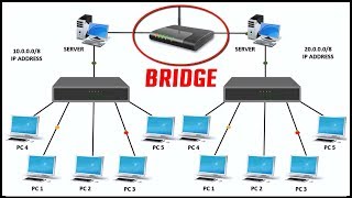 WHAT IS BRIDGE IN NETWORKING Features of Bridge in computer network with live example  2017 [upl. by Joane]