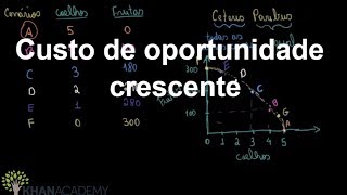 Curva de possibilidades de produção  Microeconomia  Khan Academy [upl. by Nospmoht]