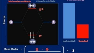 A Brief Introduction to Molecular Orbital Theory [upl. by Ariahaj]