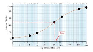 How to plot a dose response curve and measure EC50 Key concepts in pharmacology [upl. by Anayik]