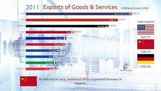 Top 10 Country Total Exports Ranking History 19702017 [upl. by Annayhs]