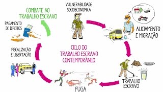 Ciclo do Trabalho Escravo Contemporâneo [upl. by Scribner]