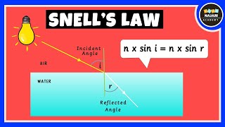 Snells Law of Refraction of Light  Physics [upl. by Ellednek]