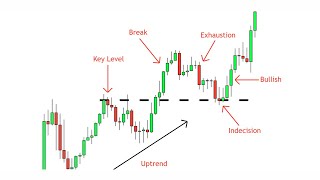 Break and Retest Strategy  A Complete Guide  Price Action Simplified [upl. by Ver994]