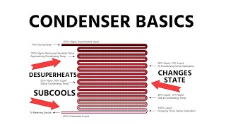 HVACR Condenser Basics [upl. by Anitsud]