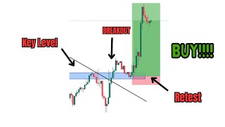 Break And Retest Trading Strategy [upl. by Yekcor]