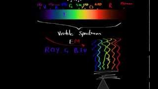 Colour wavelength and Frequency [upl. by Azrim]