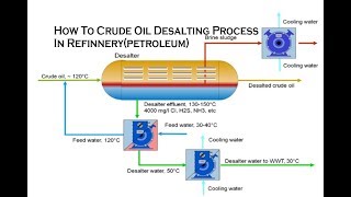 How To Crude Oil Desalting Process In Refinnerypetroleum [upl. by Beatriz762]