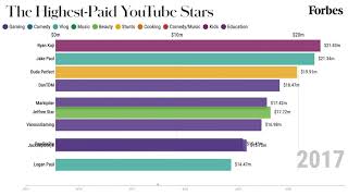 The HighestPaid YouTube Stars From 20152020  Forbes [upl. by Sabine626]