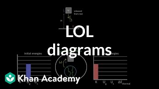 LOL diagrams  Work and energy  Physics  Khan Academy [upl. by Ruff]