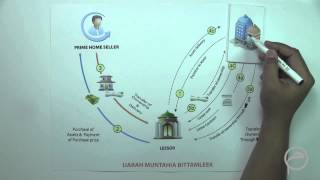 Corporate Financing MurabahaIjaraMusharaka Lesson  6 [upl. by Loughlin]