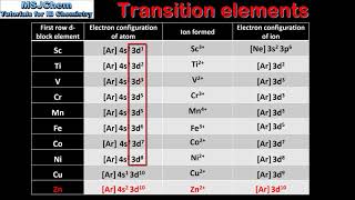 S318 Introduction to the transition elements HL [upl. by Aima]