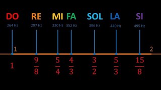 1 Perché le note musicali sono 7 [upl. by Franck]