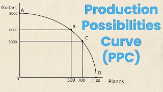 Production Possibilities Curve PPC Review  Think Econ [upl. by Heigho833]