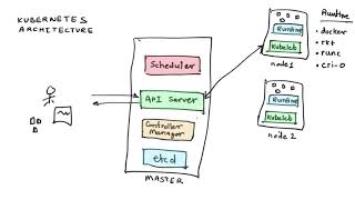 Part 21 Kubernetes Architecture Deep Dive  All Components Explained [upl. by Adnyleb]