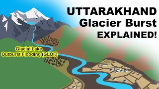 Uttarakhand Glacier Burst Explained [upl. by Ahsemak536]