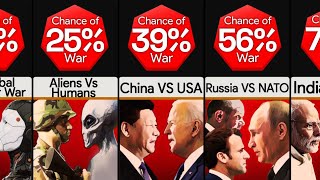 Probability Comparison Possible Future Wars [upl. by Gwyn56]