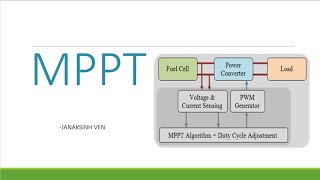 What is Maximum Power Point Tracking MPPT  MPPT solar  MPPT concept [upl. by Enymsaj]