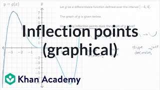 Inflection points graphical  AP Calculus AB  Khan Academy [upl. by Swiercz]