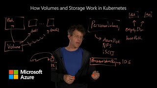 How volumes and storage work in Kubernetes [upl. by Ophelie547]