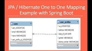 JPA  Hibernate One to One Mapping Example with Spring Boot [upl. by Adnolor474]