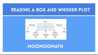 How to read a Box and whiskers Plot [upl. by Adnohs979]