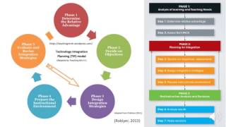 Technology Integration in Education [upl. by Rosenstein]