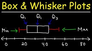 How To Make Box and Whisker Plots [upl. by Nwahsel]