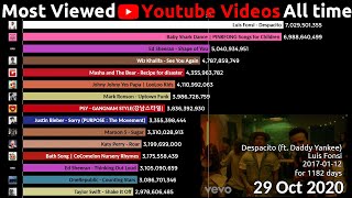 Top 15 Most Viewed Youtube Videos over time 20122020 [upl. by Barbi175]