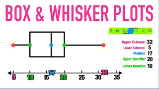 Drawing the Box amp Whisker Plot  Part 1  Grade 12 Maths Literacy [upl. by Kyrstin117]