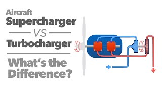 Supercharger vs turbocharger [upl. by Enairda]