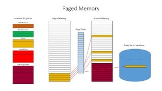 Segmented Paged and Virtual Memory [upl. by Nylicaj]