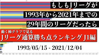 Jリーグ29年間の歴史上 最も多く勝ち点を稼いだチームは？？？総合順位がついに判明【通算勝ち点ランキング J1編】2022年版 Bar chart race [upl. by Eitten]