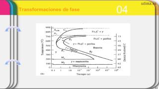 Tratamientos térmicos en aceros Diagramas TTT y CCT [upl. by Norrabal]